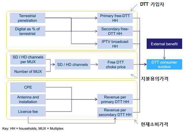 DTT 서비스의 소비자 잉여 분석