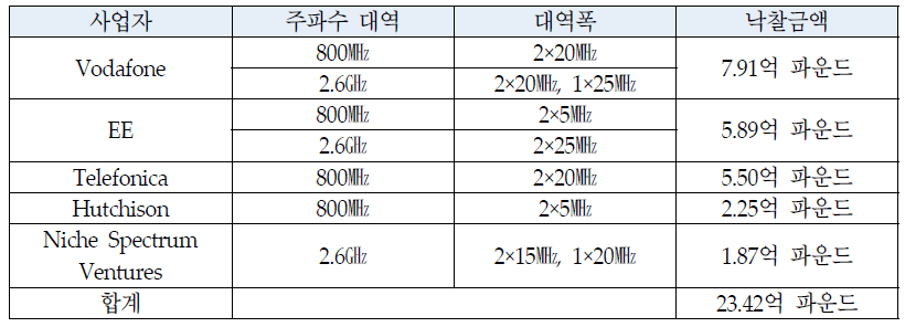 영국 4G 주파수 경매 결과