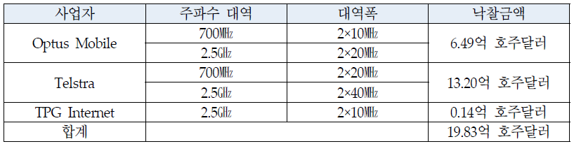 호주 주파수 경매 결과