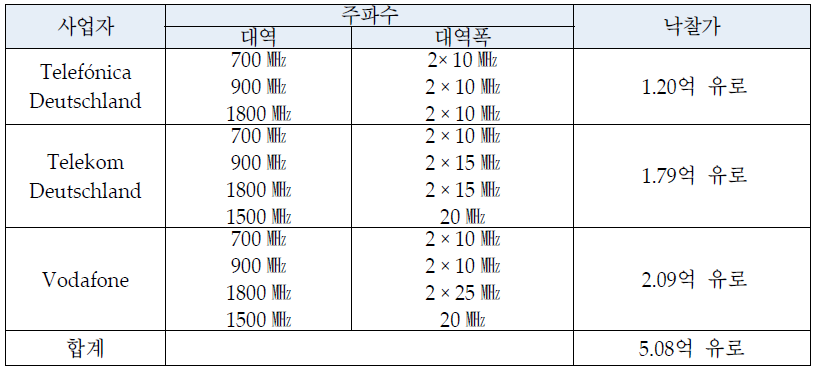 독일 주파수 경매 결과