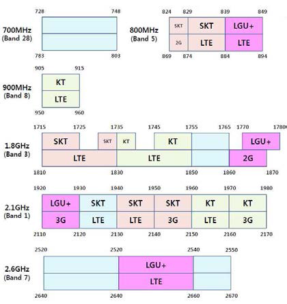 국내 기 할당 및 경매대상 주파수 대역