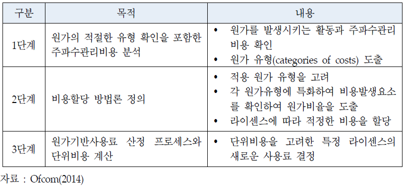 원가기반사용료 적용의 3단계