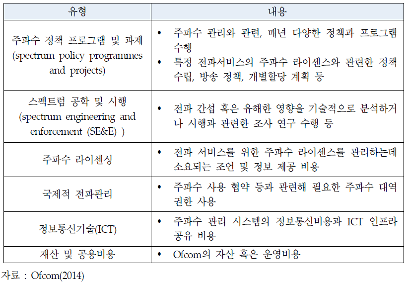 원가유형 구분