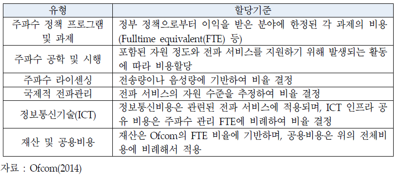 원가유형에 따른 비용할당 방법