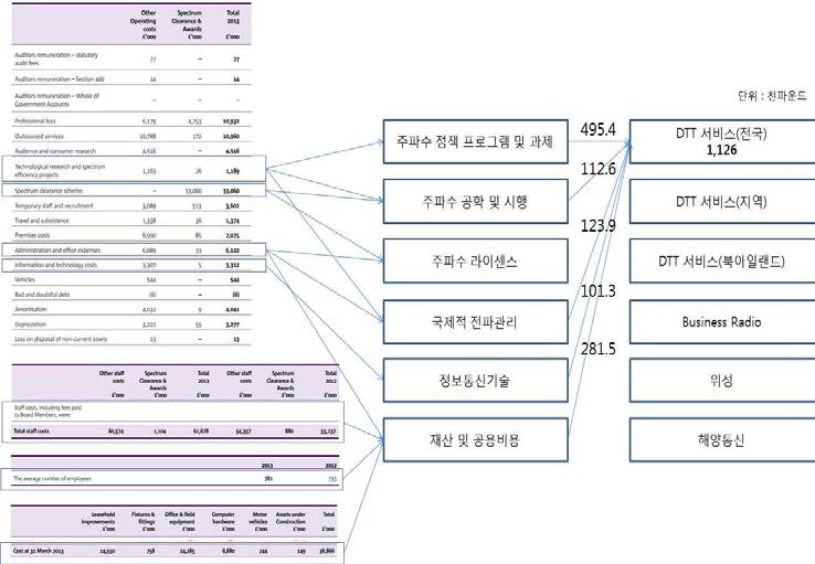 영국의 DTT 서비스 원가유형별 비용할당