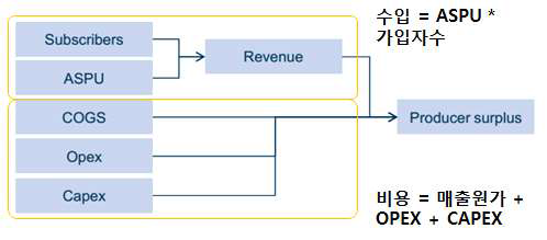 생산자 잉여 분석