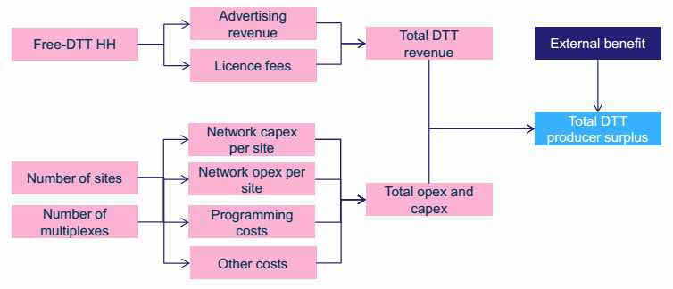 DTT 서비스의 생산자 잉여분석