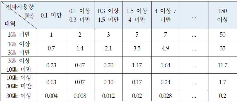 주파수 대역에 따른 전파자원 가치