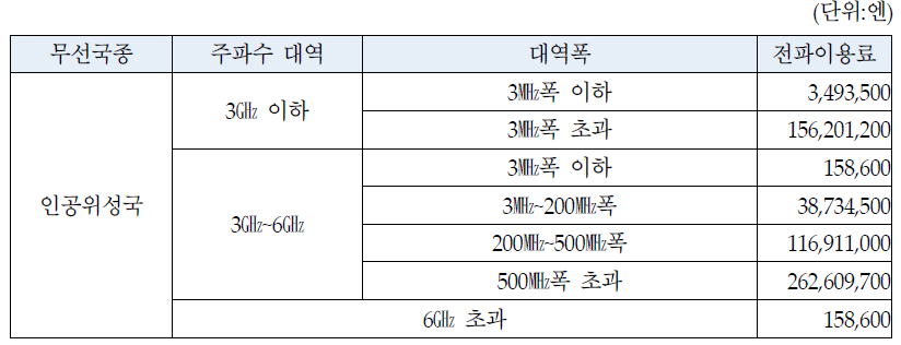 일본의 주파수 대역에 따른 전파자원 가치