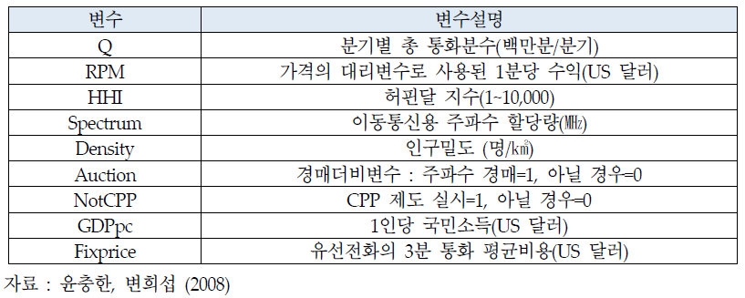 HM 모형에서 사용된 변수 및 출처