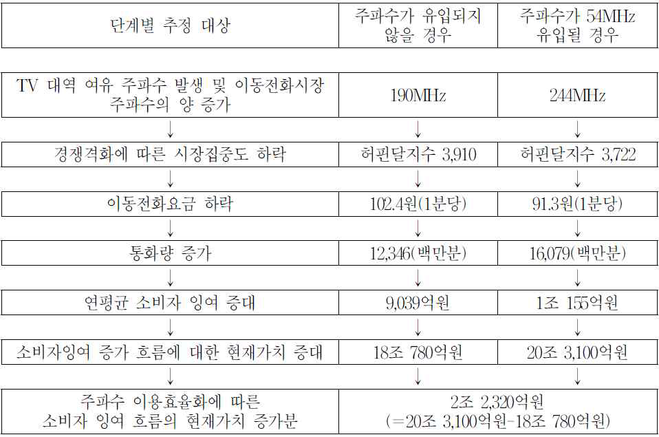 HM을 이용한 사회적 후생 분석 예시