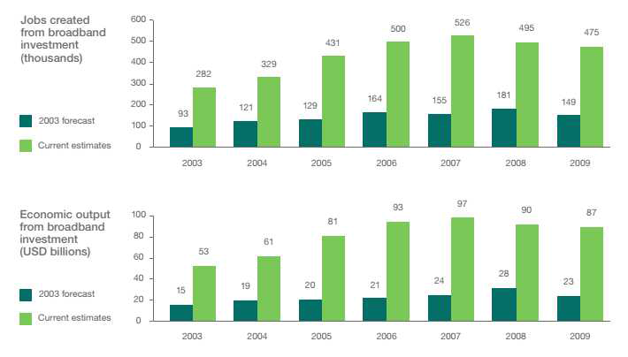 광대역 통신망 투자에 대한 생산 및 고용유발효과