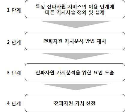 전파자원 가치분석 체계