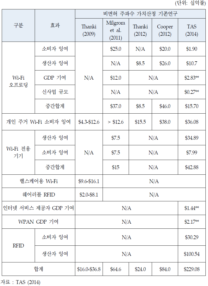 Wi-Fi 서비스 가치분석 기존연구 결과