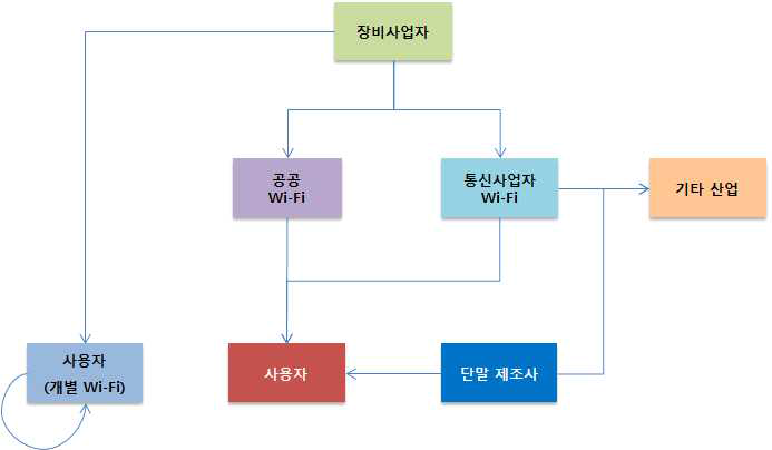 Wi-Fi 서비스의 가치사슬 정의 및 설계