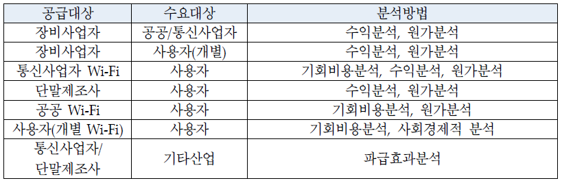 Wi-Fi 서비스의 가치분석 방법