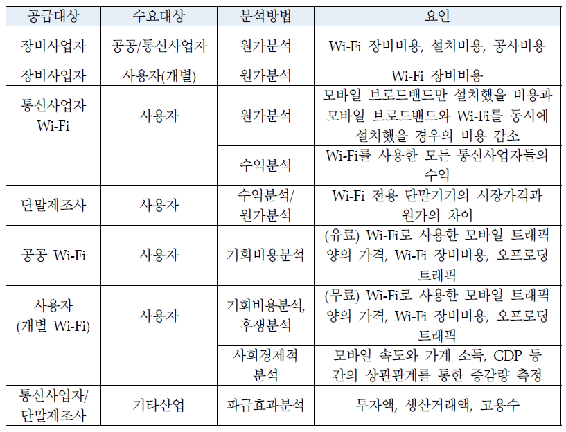 Wi-Fi 서비스의 가치분석 방법과 요인