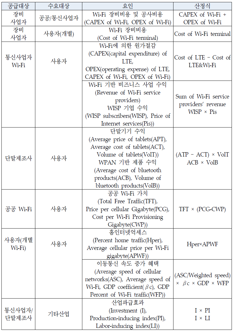 Wi-Fi 서비스의 가치 산정