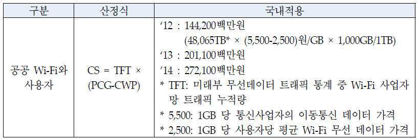 공공 Wi-Fi 서비스의 가치