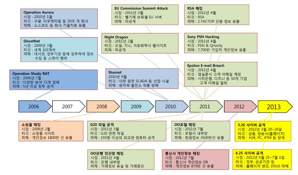 국내외 주요 해킹사고현황