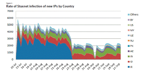 일자별 Stuxnet 감염 IP주소 수