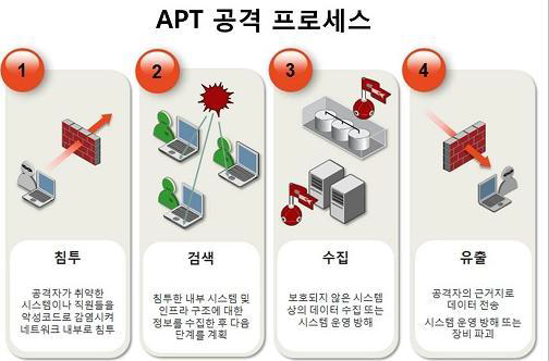 APT 공격 프로세스