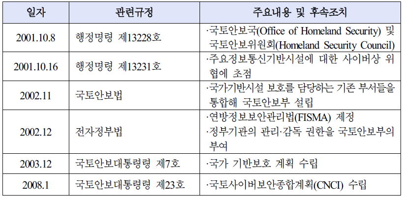 주요정보통신기반보호 정부 정책