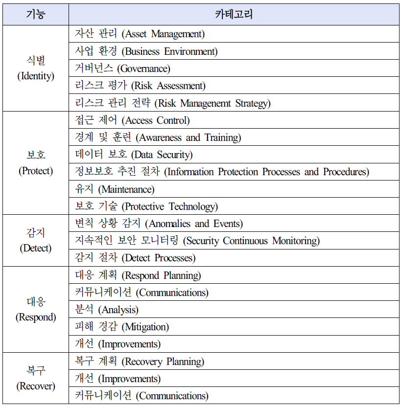 사이버보안 프레임워크 기능분류