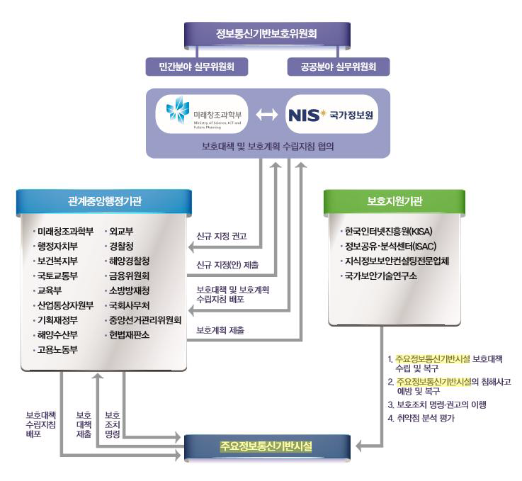 주요정보통신기반시설 보호 추진체계