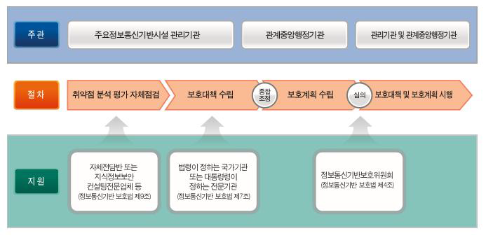 주요정보통신기반시설 보호계획 및 대책 수립절차