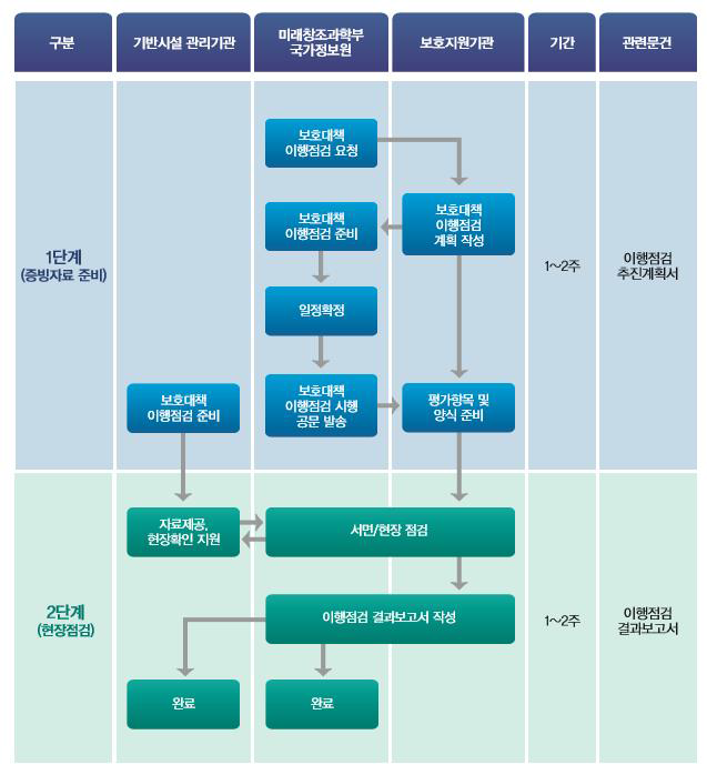 주요정보통신기반시설 보호대책 이행점검 절차