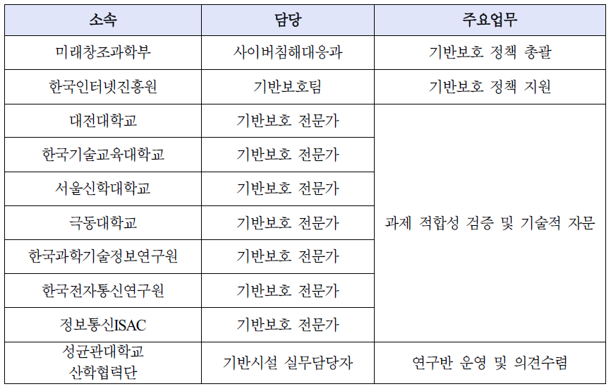 주요정보통신기반시설 전문가 자문 연구반 구성