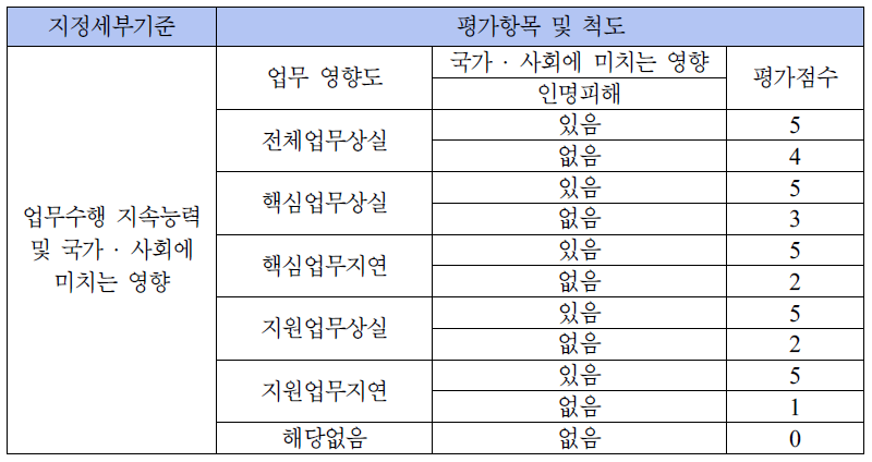 업무수행 지속능력 및 국가 · 사회에 미치는 영향 평가