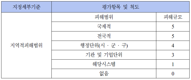 지역적피해범위 평가