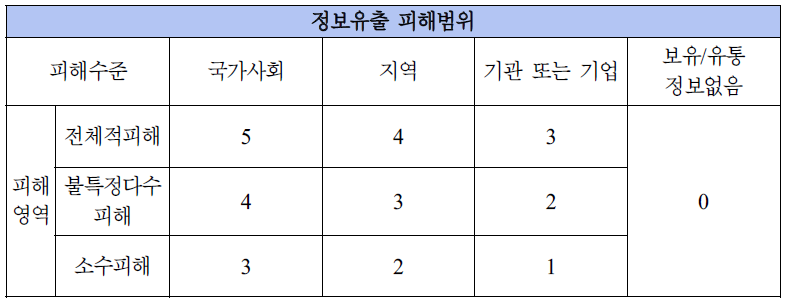 정보유출 피해범위 평가