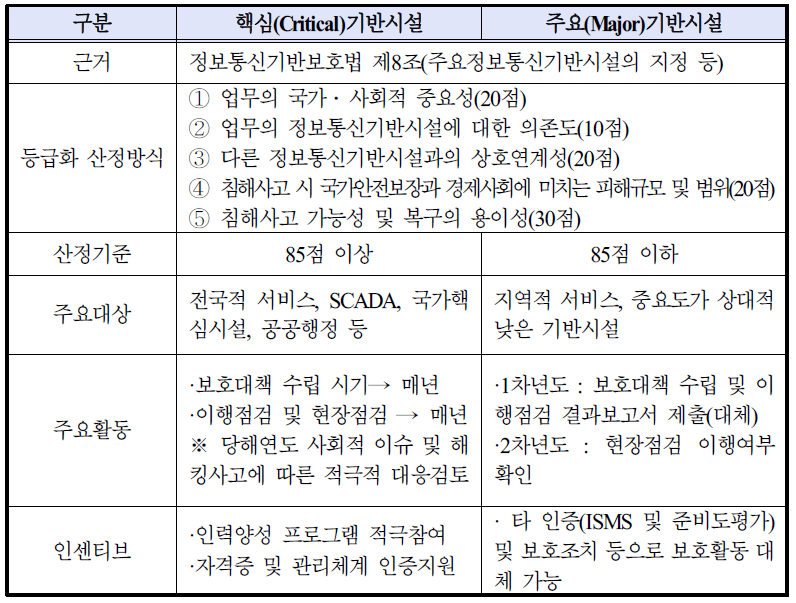 주요정보통신기반시설 등급화기준(안)