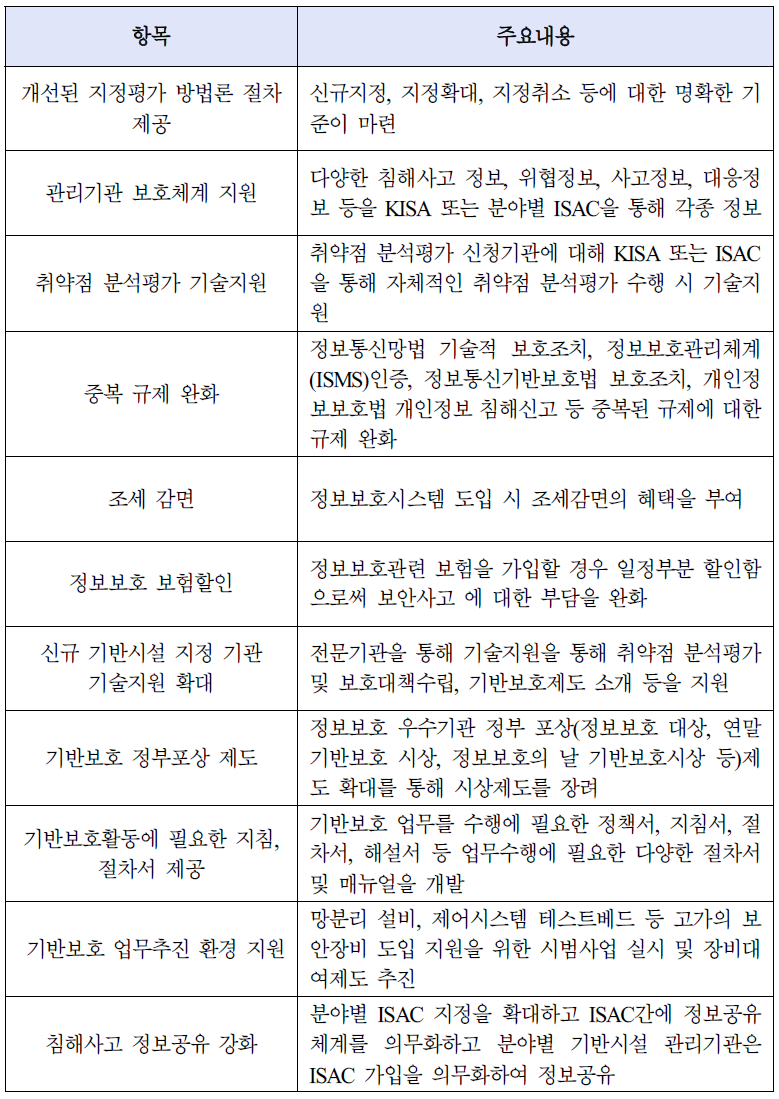 기반보호제도 인센티브방안 요약