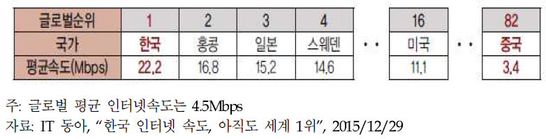 국가별 브로드밴드 평균속도와 순위