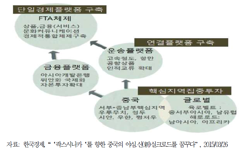 일대일로 추진체계 및 목표