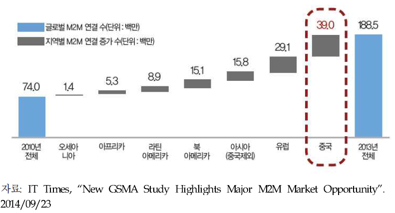 지역별 M2M 연결 증가수