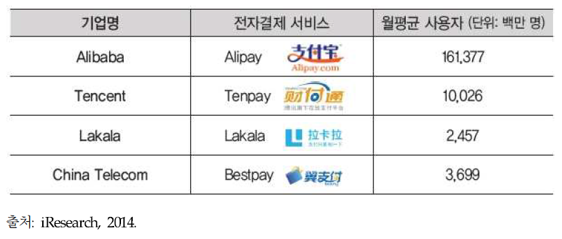 2014년 3분기 월간 전자결제앱 이용자 수