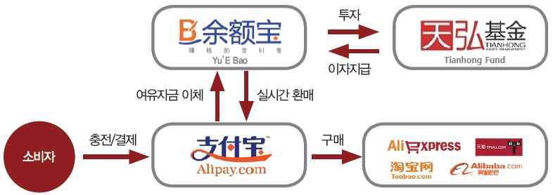 Alibaba 의 온라인 금융상품 Yu’ E Bao(위어바오)의 서비스 구조