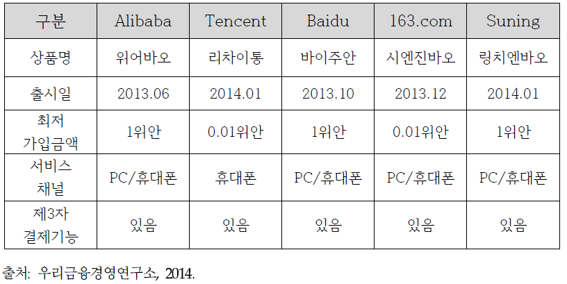 중국 비금융회사의 온라인 금융상품 출시 현황