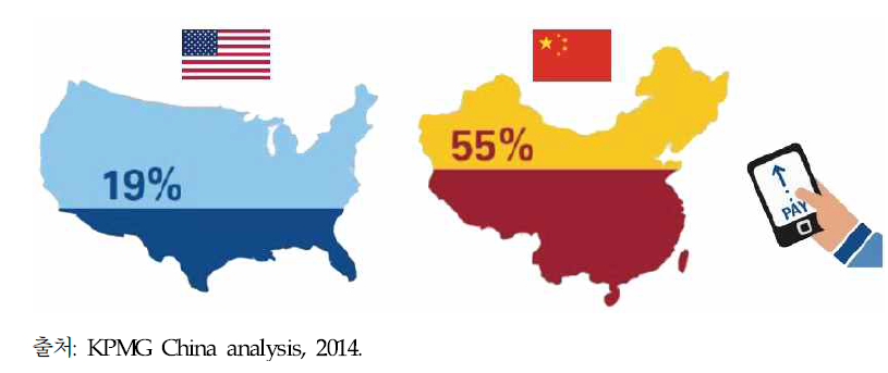 미국과 중국 인터넷 이용자의 모바일 결제 이용 경험자 비율