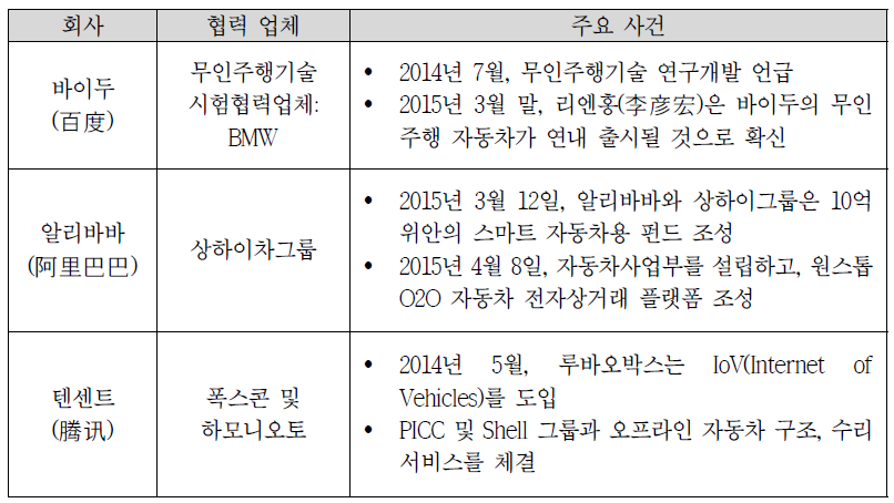 BAT의 스마트 자동차 개발 현황