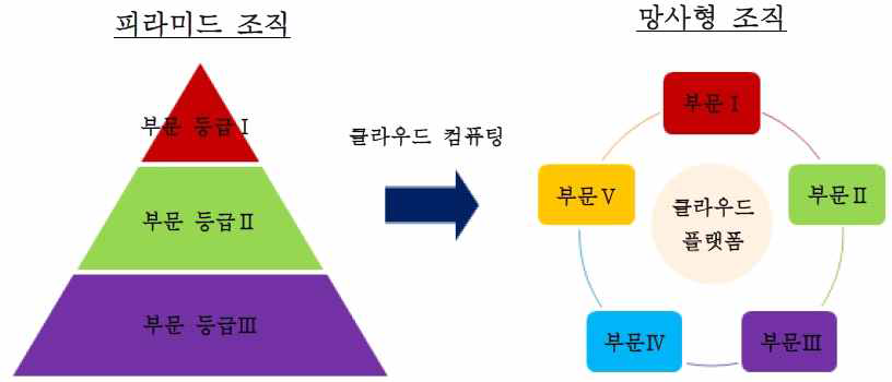 클라우드 컴퓨팅을 통한 조직유형의 변화