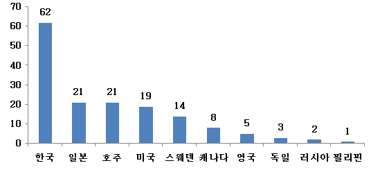 국가별 LTE 시장보급률