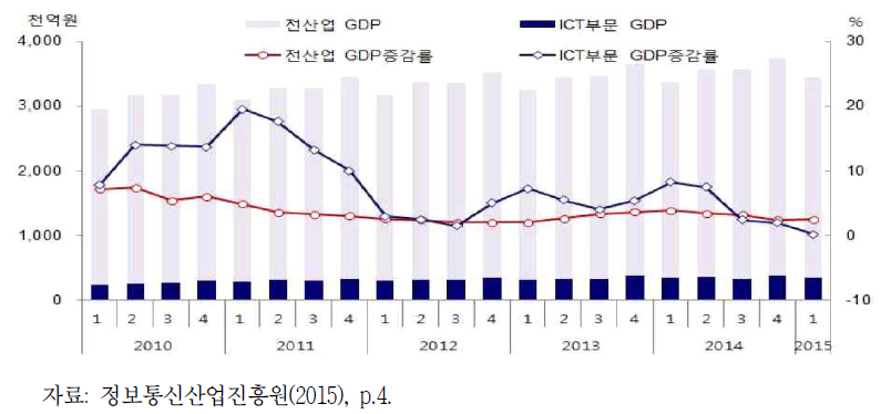 전산업 및 ICT 부문 실질 GDP 추이