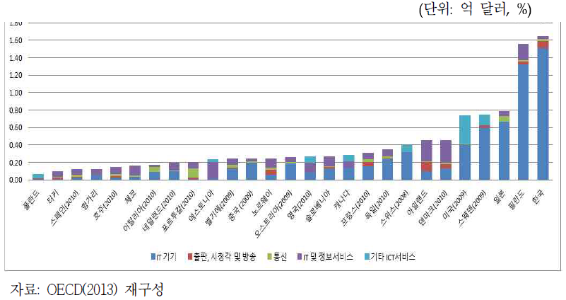 2011년 OECD국가 및 중국의 정보산업(information industries) R&D 투자 수준