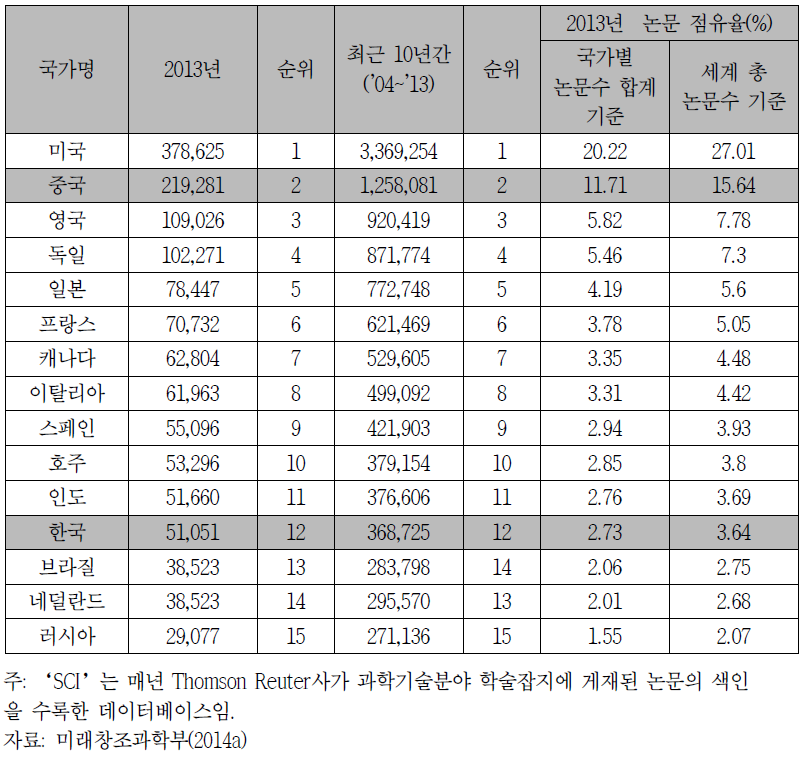 SCI 논문 수 상위 15개국 현황